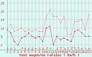 Courbe de la force du vent pour Ambrieu (01)