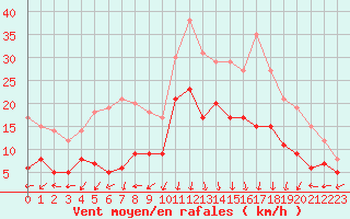 Courbe de la force du vent pour Grenoble/St-Etienne-St-Geoirs (38)