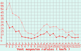 Courbe de la force du vent pour Saint-Quentin (02)