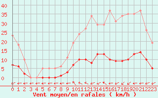 Courbe de la force du vent pour Trelly (50)