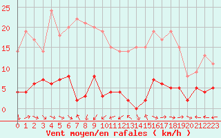 Courbe de la force du vent pour Plasencia