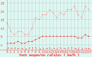 Courbe de la force du vent pour Charleville-Mzires / Mohon (08)