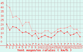 Courbe de la force du vent pour Leucate (11)