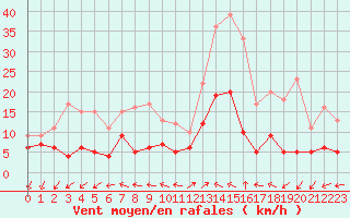 Courbe de la force du vent pour Saint-Auban (04)