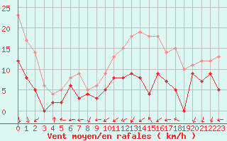 Courbe de la force du vent pour Cognac (16)