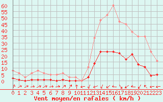 Courbe de la force du vent pour Potes / Torre del Infantado (Esp)