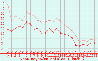 Courbe de la force du vent pour Porquerolles (83)