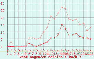 Courbe de la force du vent pour Narbonne-Ouest (11)