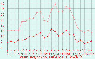 Courbe de la force du vent pour Sermange-Erzange (57)