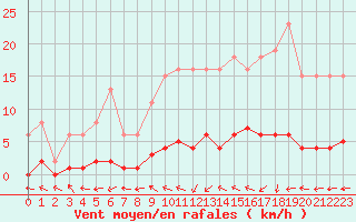 Courbe de la force du vent pour Dounoux (88)