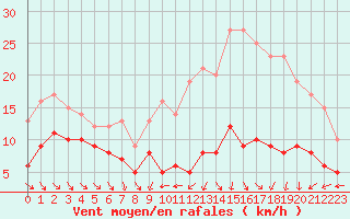 Courbe de la force du vent pour Poitiers (86)