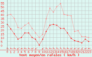 Courbe de la force du vent pour Albi (81)