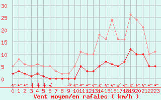 Courbe de la force du vent pour Carrion de Calatrava (Esp)