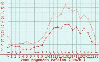 Courbe de la force du vent pour Montauban (82)