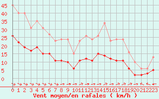 Courbe de la force du vent pour Corsept (44)