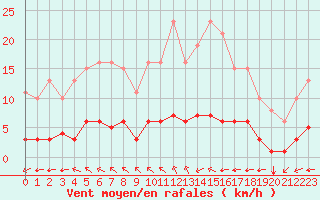 Courbe de la force du vent pour Aizenay (85)