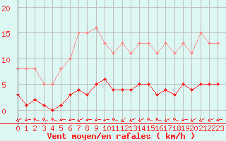 Courbe de la force du vent pour Ciudad Real (Esp)