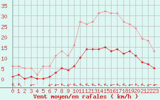 Courbe de la force du vent pour Luc-sur-Orbieu (11)