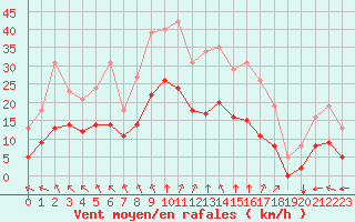 Courbe de la force du vent pour Saint-Mdard-d