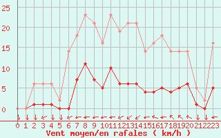 Courbe de la force du vent pour Saint-Yrieix-le-Djalat (19)