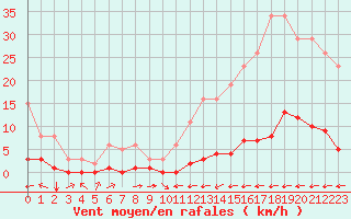 Courbe de la force du vent pour La Baeza (Esp)