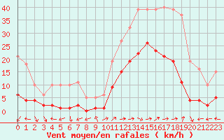 Courbe de la force du vent pour Eygliers (05)