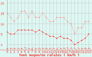 Courbe de la force du vent pour Herbault (41)
