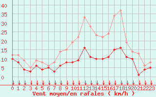 Courbe de la force du vent pour Bad Marienberg