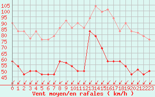 Courbe de la force du vent pour Cabo Vilan