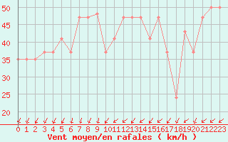 Courbe de la force du vent pour Monte Scuro