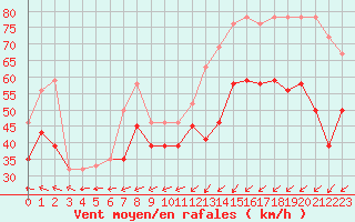 Courbe de la force du vent pour la bouée 62170