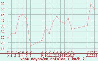 Courbe de la force du vent pour le bateau BATFR29