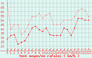 Courbe de la force du vent pour Chasseral (Sw)