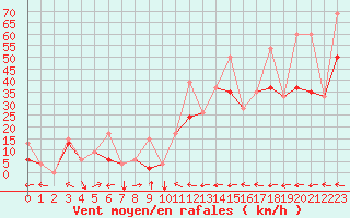 Courbe de la force du vent pour Erzincan