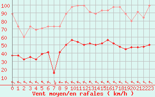 Courbe de la force du vent pour Meiringen