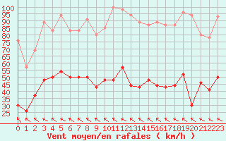 Courbe de la force du vent pour Cap Corse (2B)