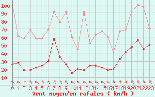 Courbe de la force du vent pour Gornergrat