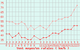 Courbe de la force du vent pour la bouée 62095