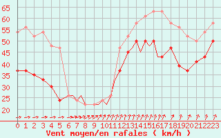 Courbe de la force du vent pour Scilly - Saint Mary