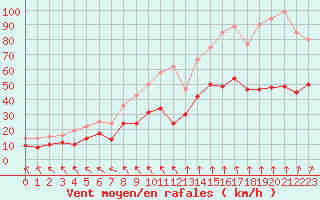 Courbe de la force du vent pour Brest (29)