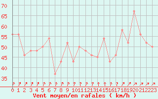 Courbe de la force du vent pour la bouée 62145