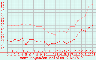 Courbe de la force du vent pour Le Talut - Belle-Ile (56)