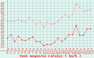 Courbe de la force du vent pour Cap Corse (2B)