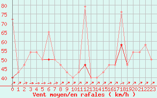 Courbe de la force du vent pour Fruholmen Fyr