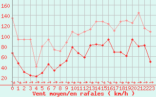 Courbe de la force du vent pour Crap Masegn