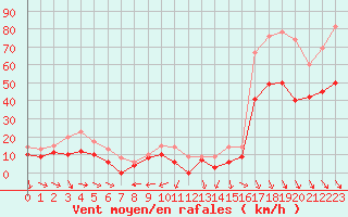 Courbe de la force du vent pour Istres (13)