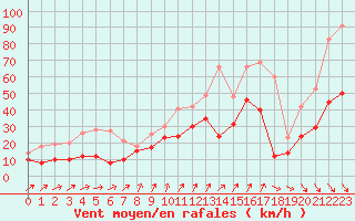 Courbe de la force du vent pour Ile d