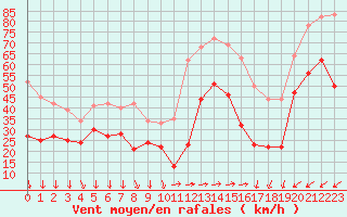 Courbe de la force du vent pour Porquerolles (83)