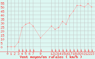 Courbe de la force du vent pour Reggane Airport