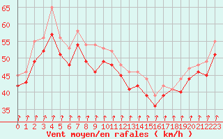 Courbe de la force du vent pour la bouée 1300